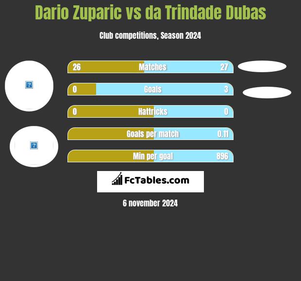 Dario Zuparic vs da Trindade Dubas h2h player stats