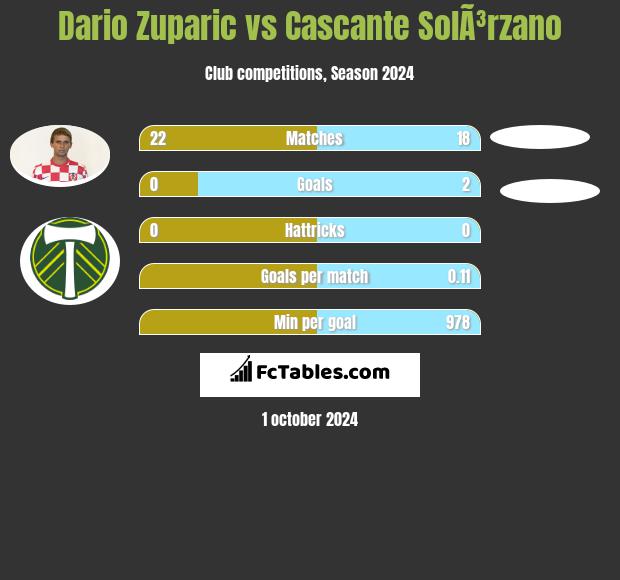 Dario Zuparic vs Cascante SolÃ³rzano h2h player stats