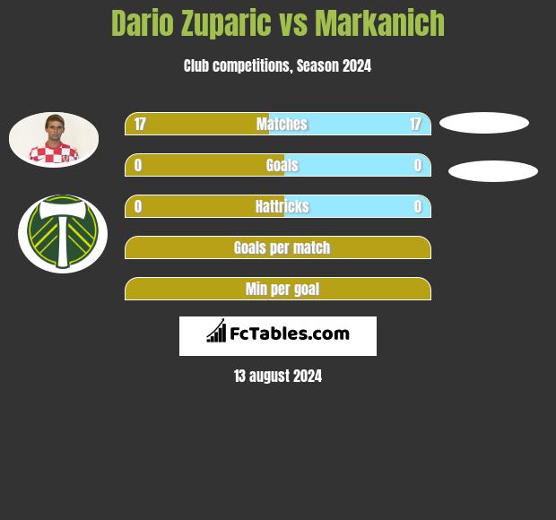 Dario Zuparic vs Markanich h2h player stats