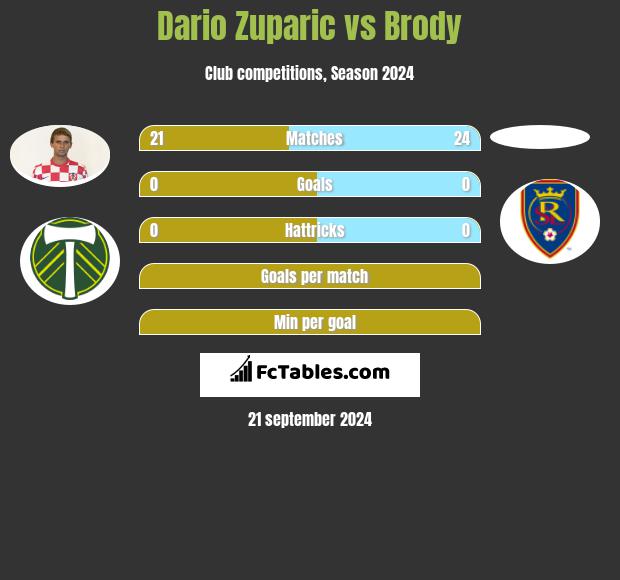 Dario Zuparic vs Brody h2h player stats