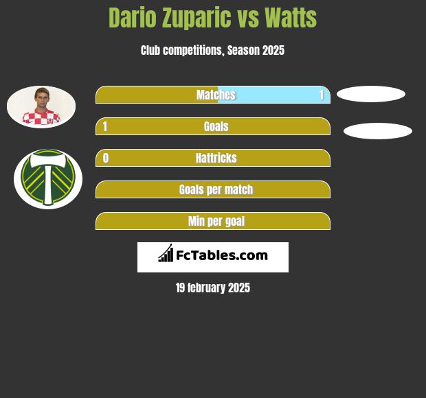 Dario Zuparic vs Watts h2h player stats