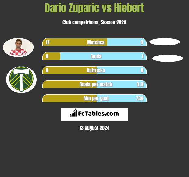 Dario Zuparic vs Hiebert h2h player stats