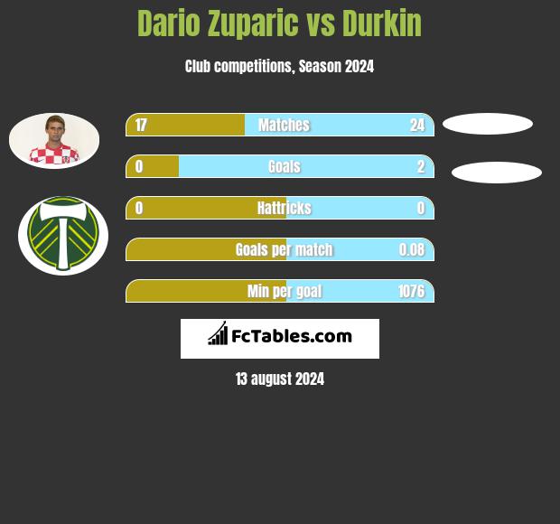 Dario Zuparic vs Durkin h2h player stats