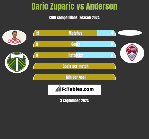 Dario Zuparic vs Anderson h2h player stats