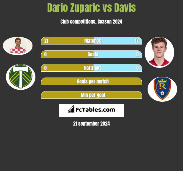 Dario Zuparic vs Davis h2h player stats