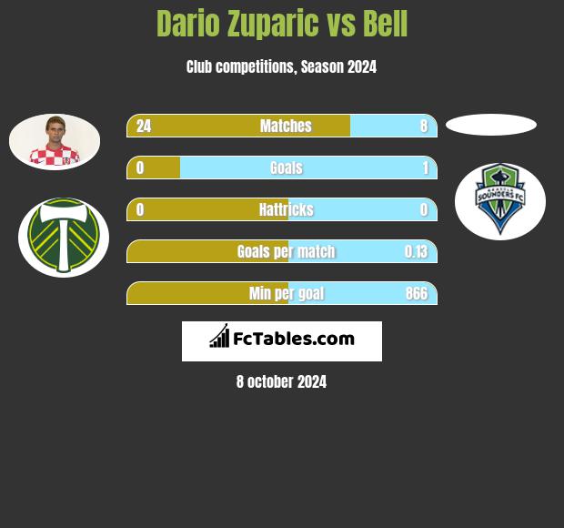 Dario Zuparic vs Bell h2h player stats