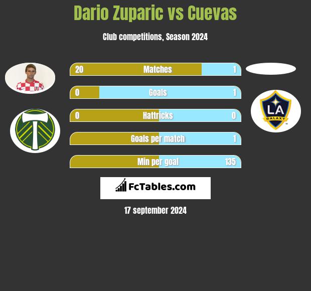 Dario Zuparic vs Cuevas h2h player stats