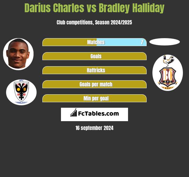 Darius Charles vs Bradley Halliday h2h player stats