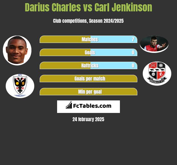 Darius Charles vs Carl Jenkinson h2h player stats