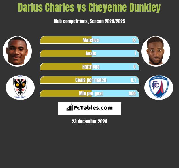 Darius Charles vs Cheyenne Dunkley h2h player stats