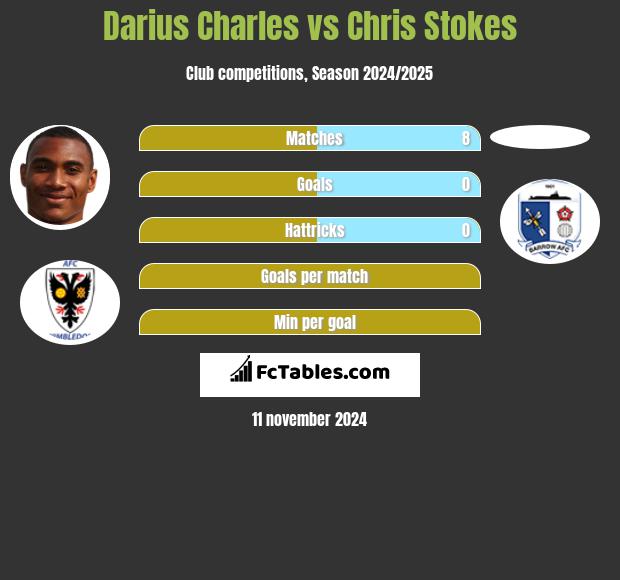 Darius Charles vs Chris Stokes h2h player stats