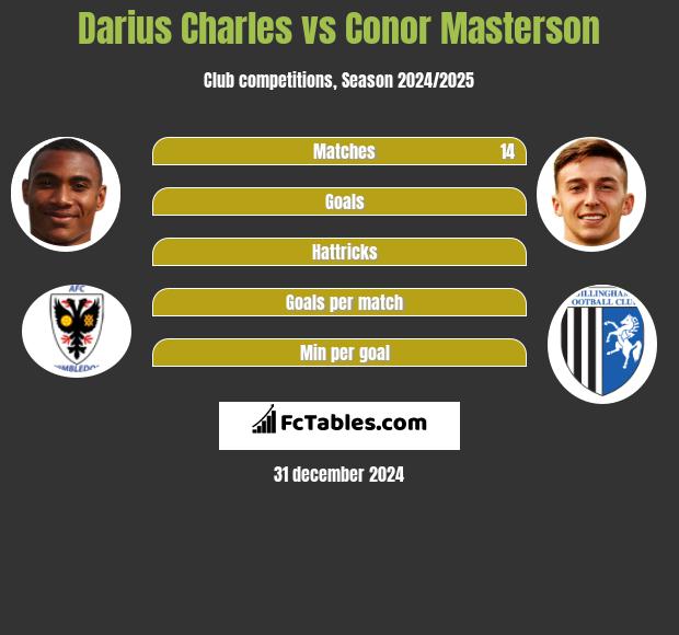 Darius Charles vs Conor Masterson h2h player stats