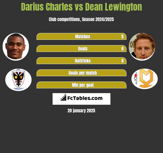 Darius Charles vs Dean Lewington h2h player stats