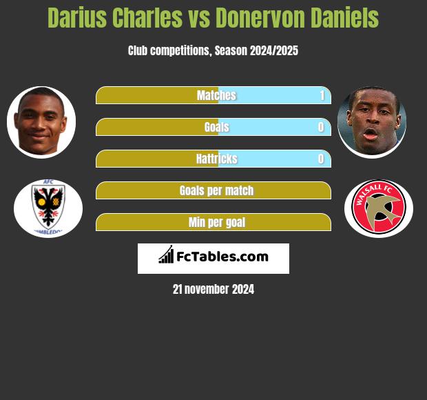 Darius Charles vs Donervon Daniels h2h player stats