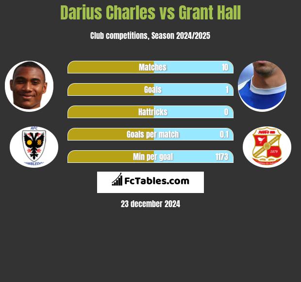 Darius Charles vs Grant Hall h2h player stats