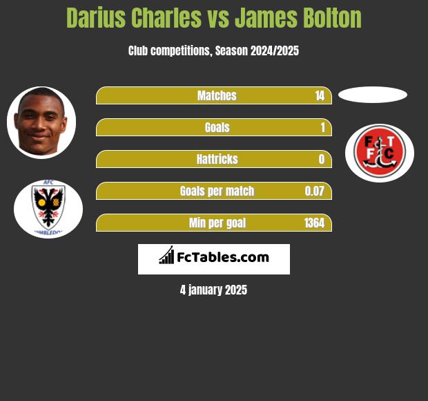 Darius Charles vs James Bolton h2h player stats