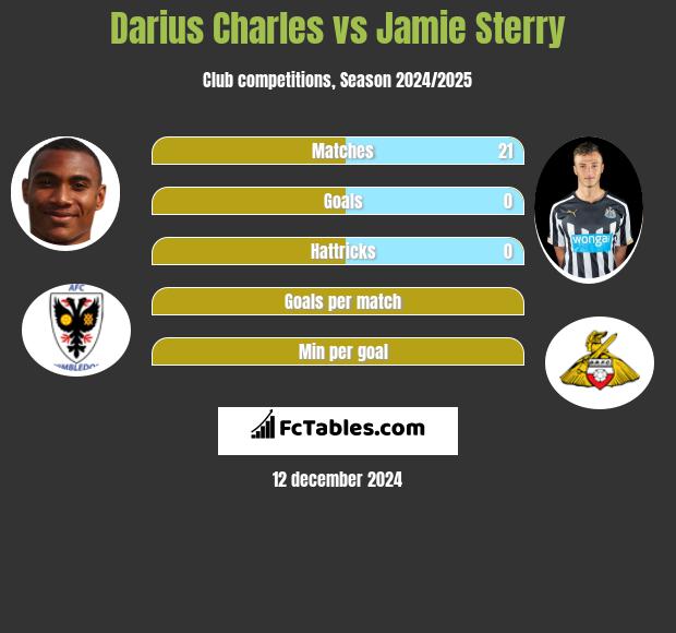 Darius Charles vs Jamie Sterry h2h player stats