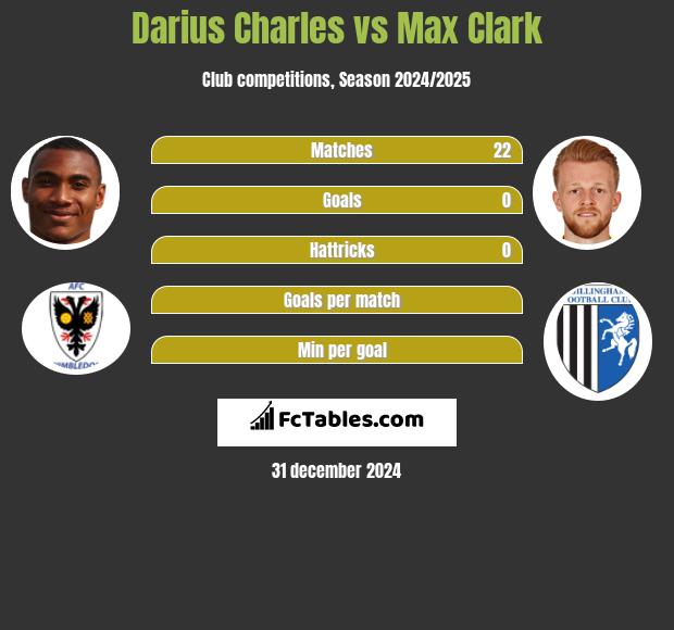 Darius Charles vs Max Clark h2h player stats