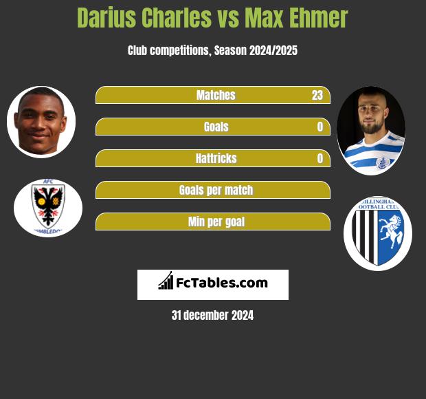 Darius Charles vs Max Ehmer h2h player stats