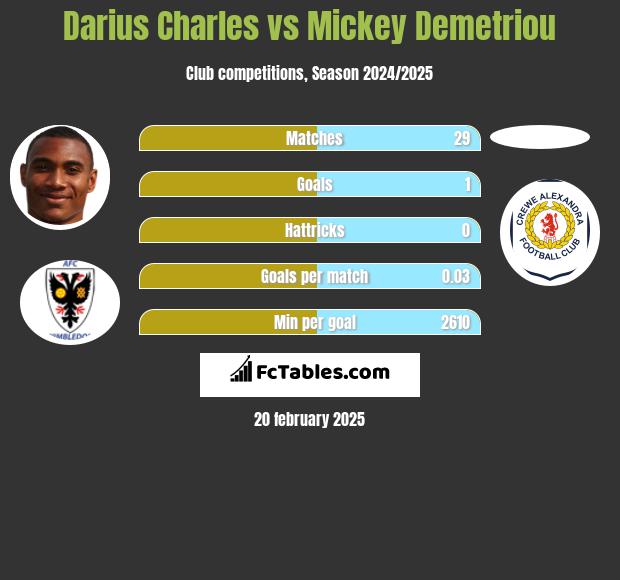 Darius Charles vs Mickey Demetriou h2h player stats