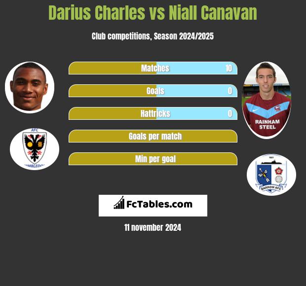 Darius Charles vs Niall Canavan h2h player stats