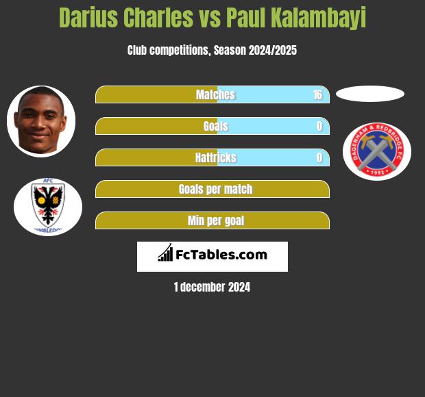 Darius Charles vs Paul Kalambayi h2h player stats