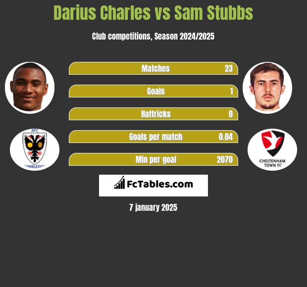 Darius Charles vs Sam Stubbs h2h player stats