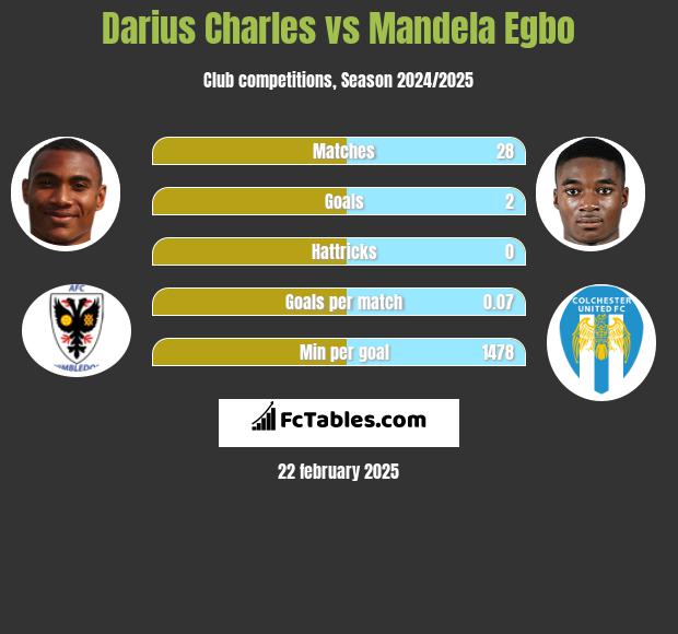 Darius Charles vs Mandela Egbo h2h player stats