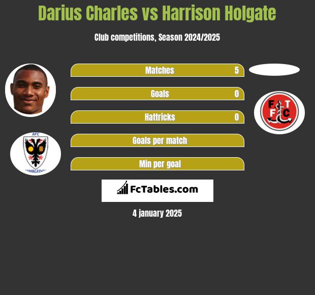 Darius Charles vs Harrison Holgate h2h player stats