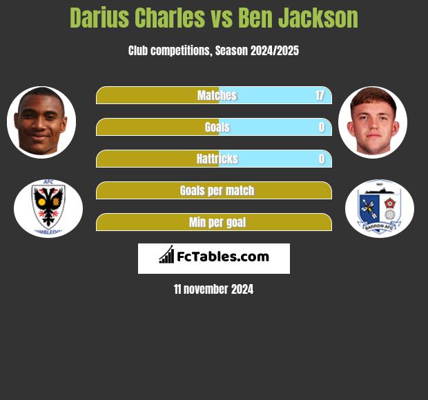 Darius Charles vs Ben Jackson h2h player stats