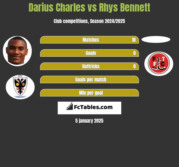 Darius Charles vs Rhys Bennett h2h player stats