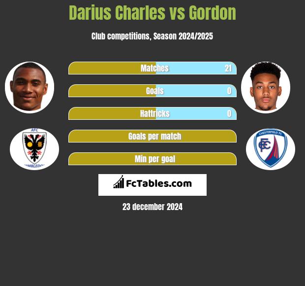 Darius Charles vs Gordon h2h player stats