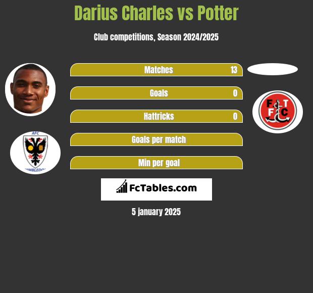 Darius Charles vs Potter h2h player stats