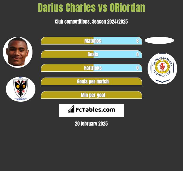 Darius Charles vs ORiordan h2h player stats