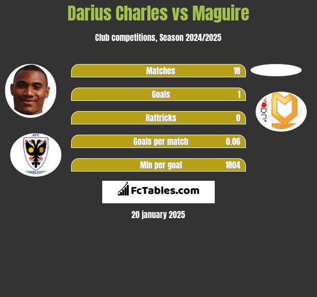 Darius Charles vs Maguire h2h player stats