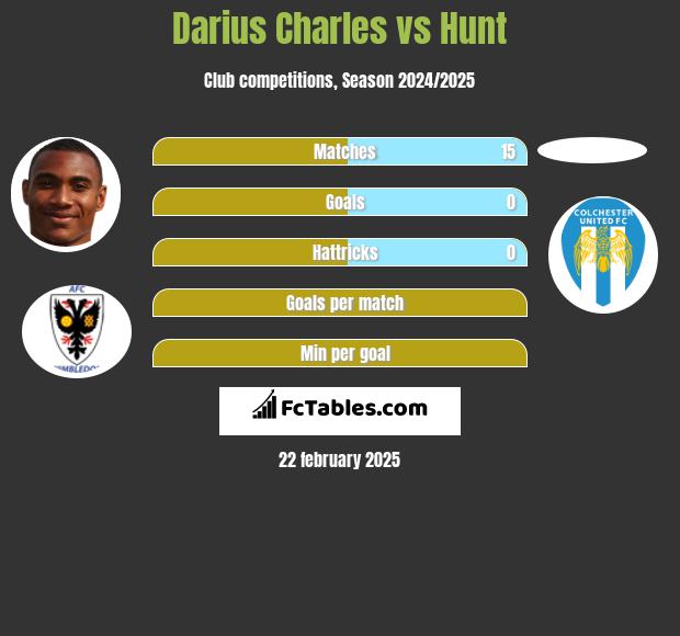 Darius Charles vs Hunt h2h player stats