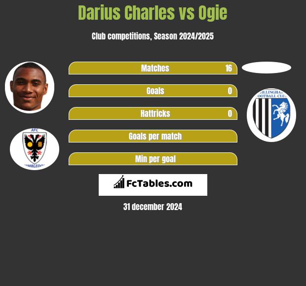 Darius Charles vs Ogie h2h player stats