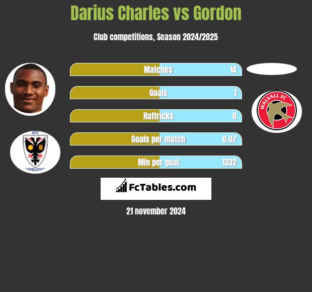 Darius Charles vs Gordon h2h player stats