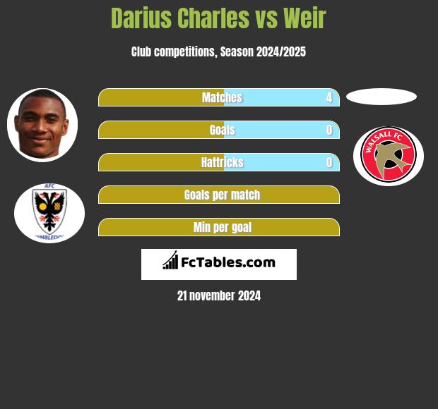 Darius Charles vs Weir h2h player stats