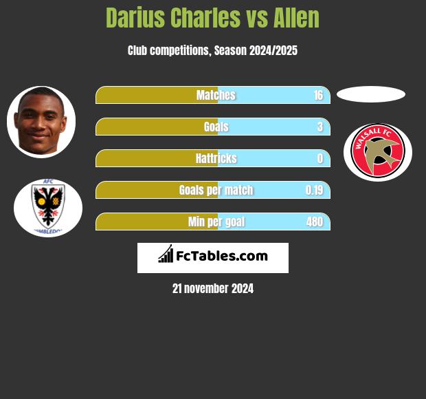 Darius Charles vs Allen h2h player stats