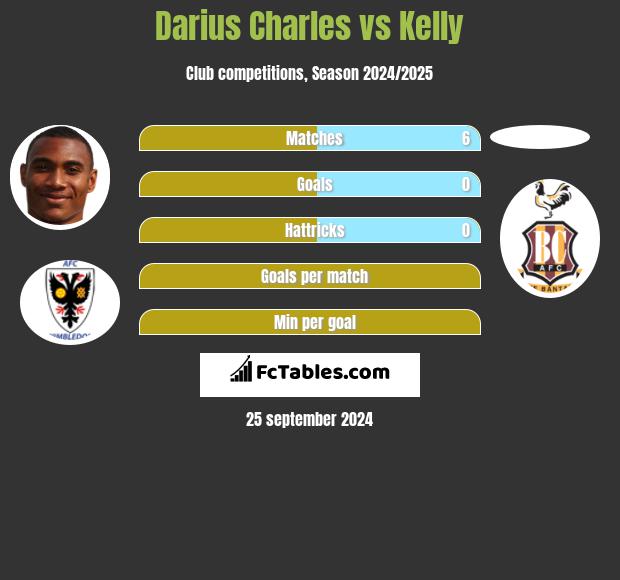 Darius Charles vs Kelly h2h player stats