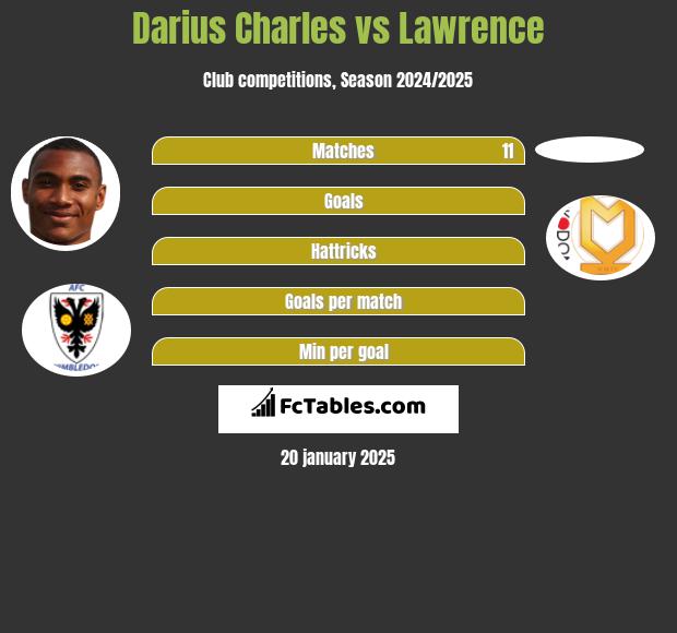 Darius Charles vs Lawrence h2h player stats