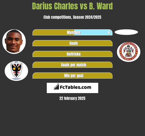 Darius Charles vs B. Ward h2h player stats