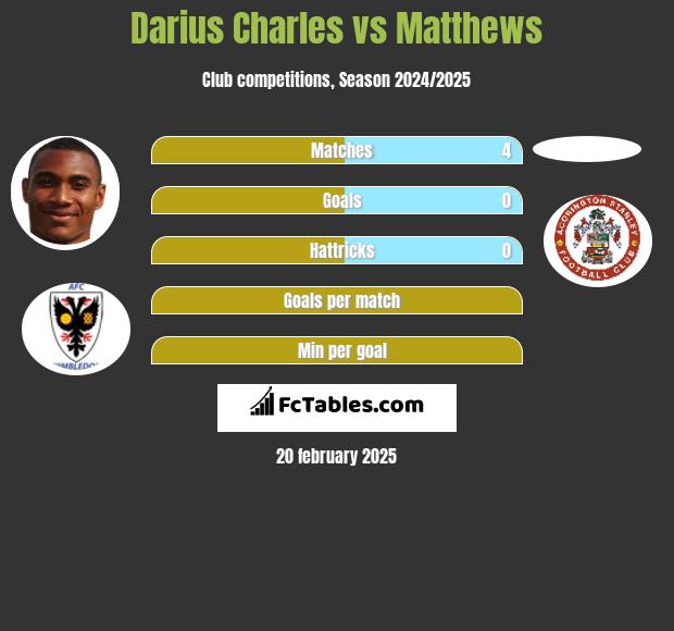 Darius Charles vs Matthews h2h player stats