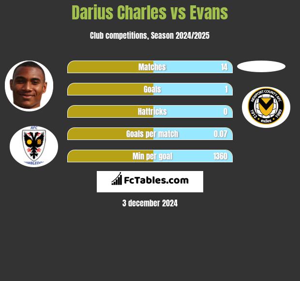 Darius Charles vs Evans h2h player stats