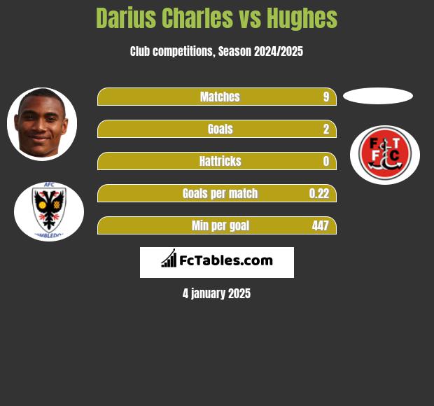 Darius Charles vs Hughes h2h player stats