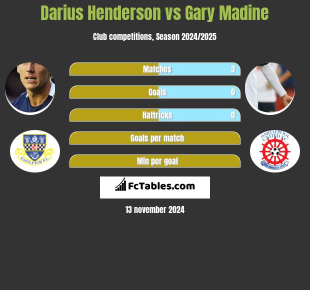 Darius Henderson vs Gary Madine h2h player stats