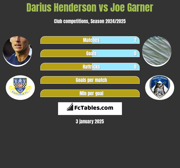 Darius Henderson vs Joe Garner h2h player stats