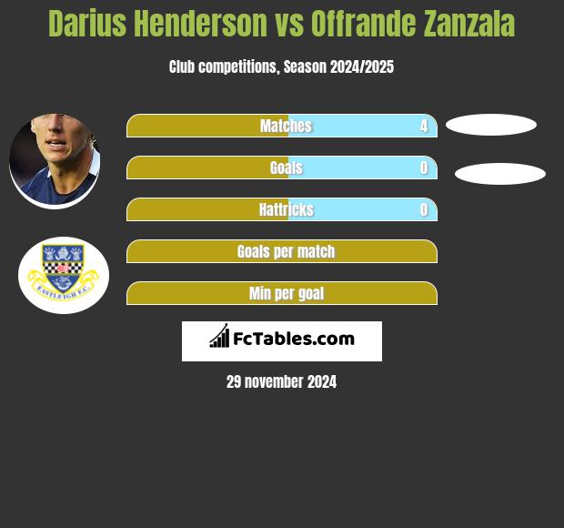 Darius Henderson vs Offrande Zanzala h2h player stats