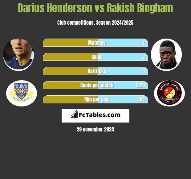 Darius Henderson vs Rakish Bingham h2h player stats